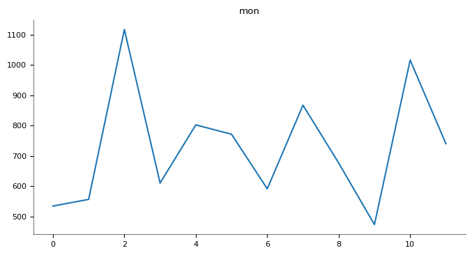 Chart 15
